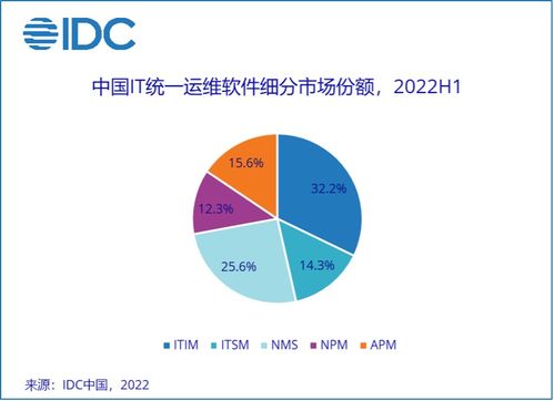中國IT統(tǒng)一運維軟件市場穩(wěn)增1.3%，教育軟件研發(fā)創(chuàng)新蓄勢待發(fā)